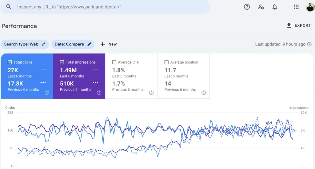 GSC Statistics - Parkland Dental