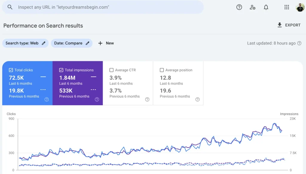 Let Your Dreams Begin GSC Stats